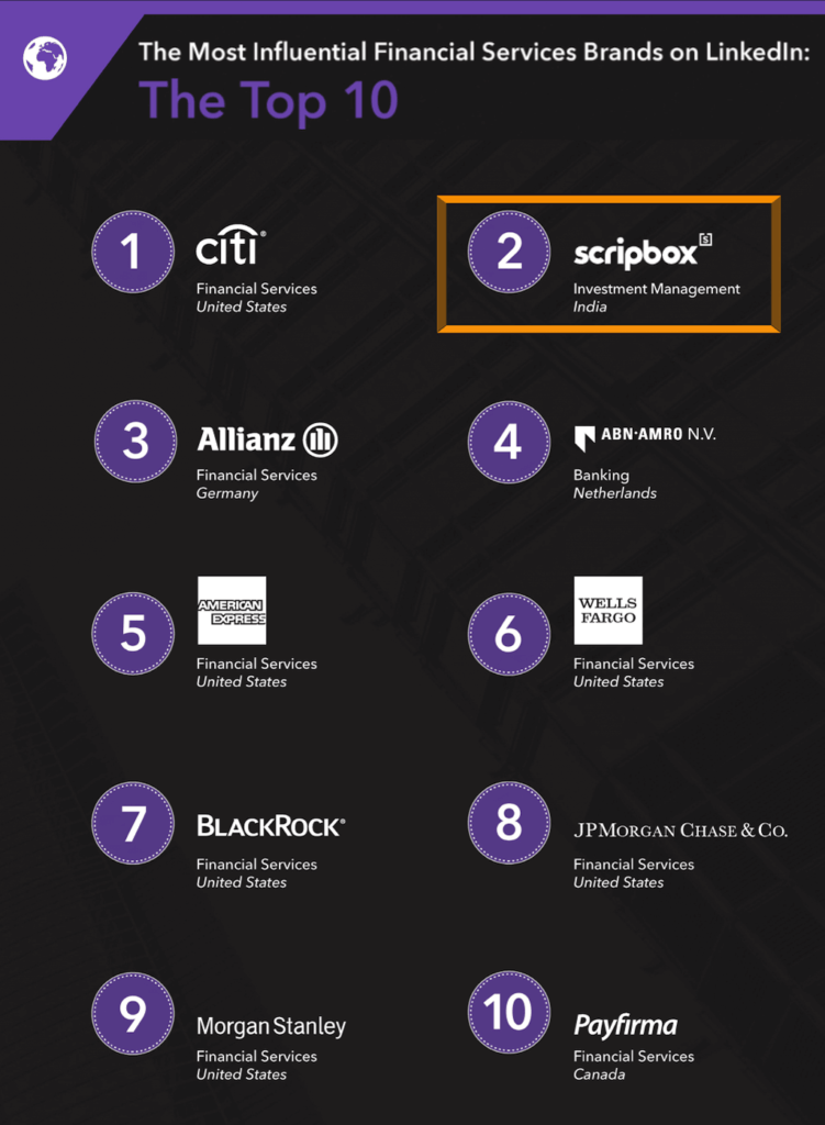 Scripbox ranked globally as the 2nd most influential financial services brand on LinkedIn