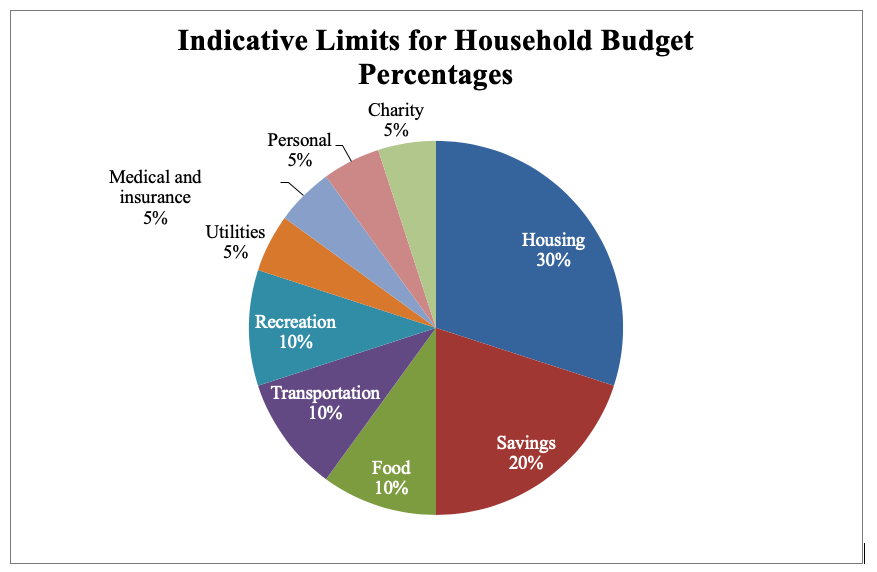 household budget by percentages