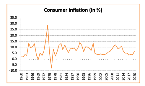 case study of inflation in india