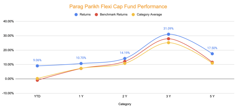 Parag Parikh Flexi Cap Fund Portfolio And Performance Review