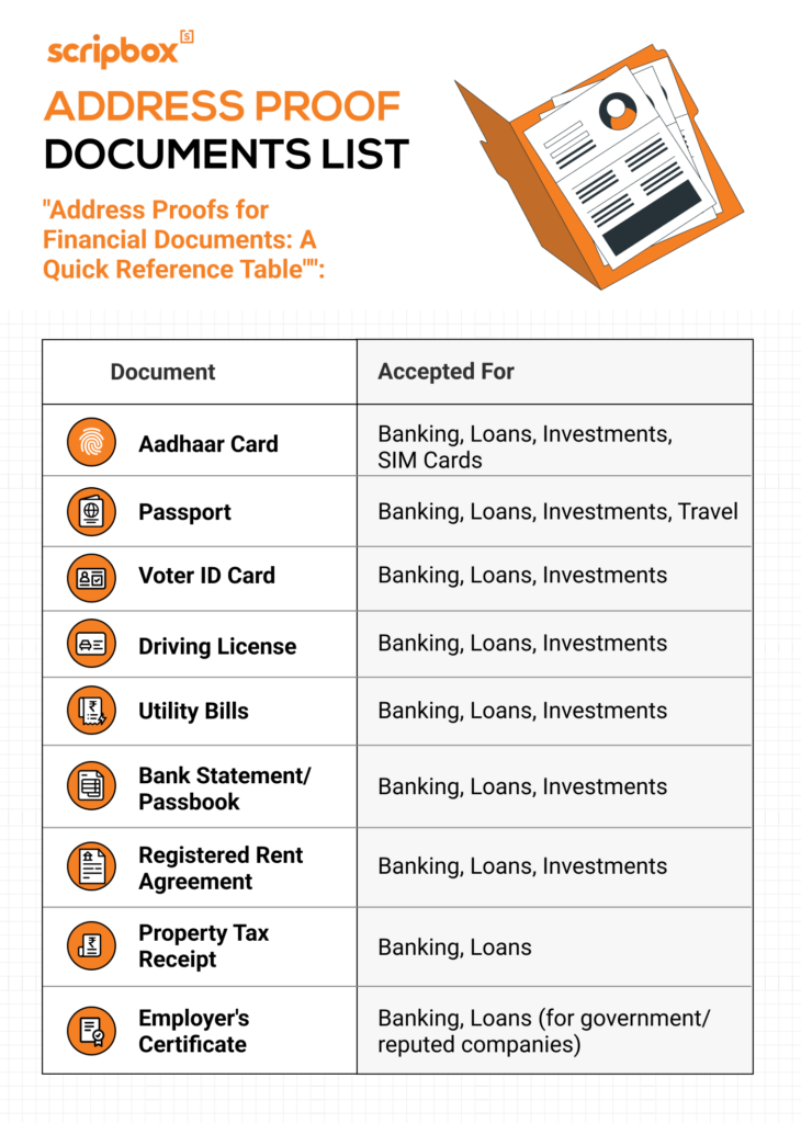 A checklist of nine address proof documents like Aadhaar Card and Utility Bills for financial purposes.