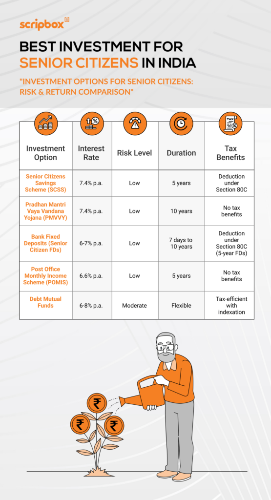 A table comparing five investment options for seniors, like SCSS and PMVVY, with risk and return details.