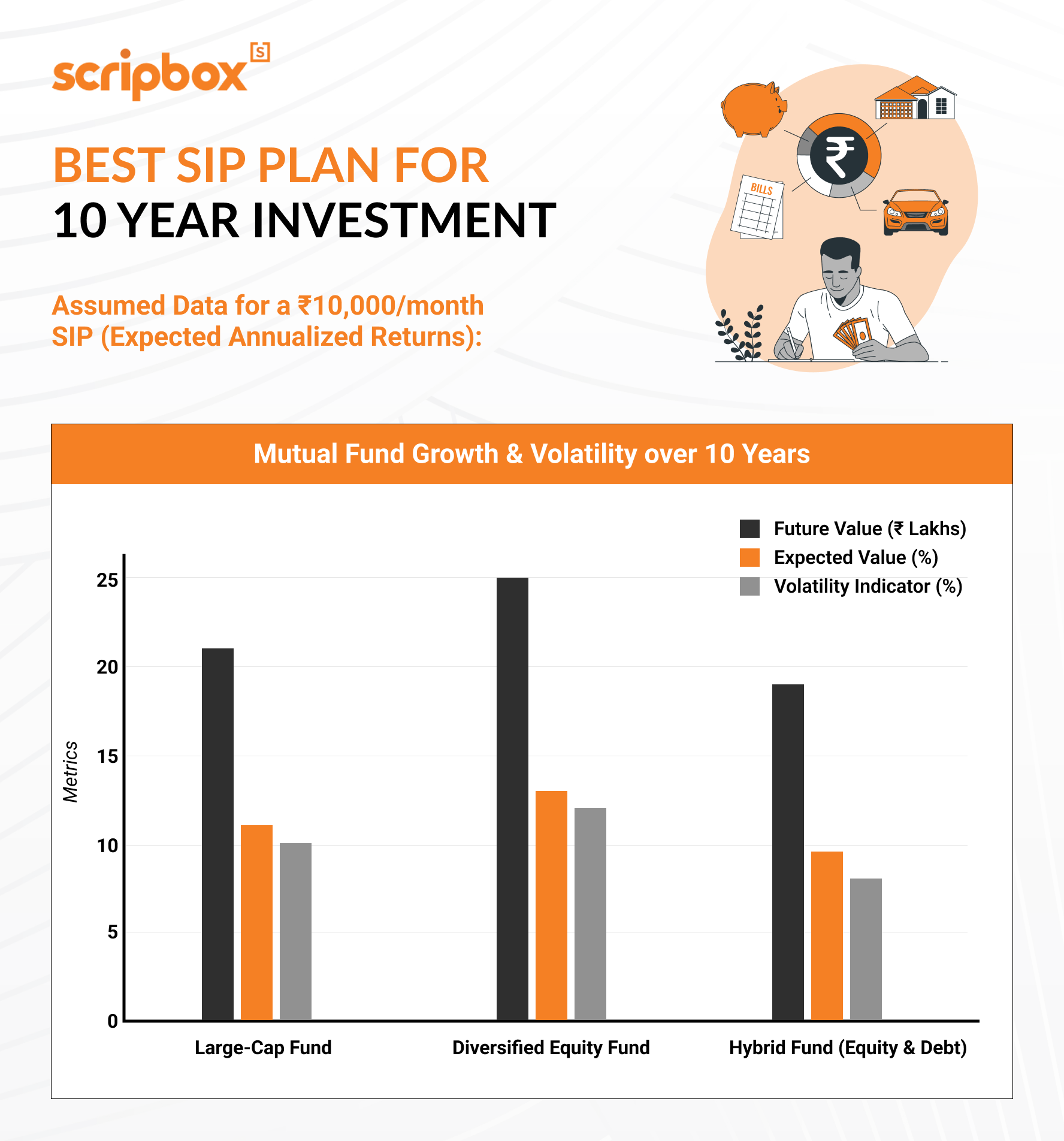 Best SIP Plan for 10 Year to Invest in January 2026