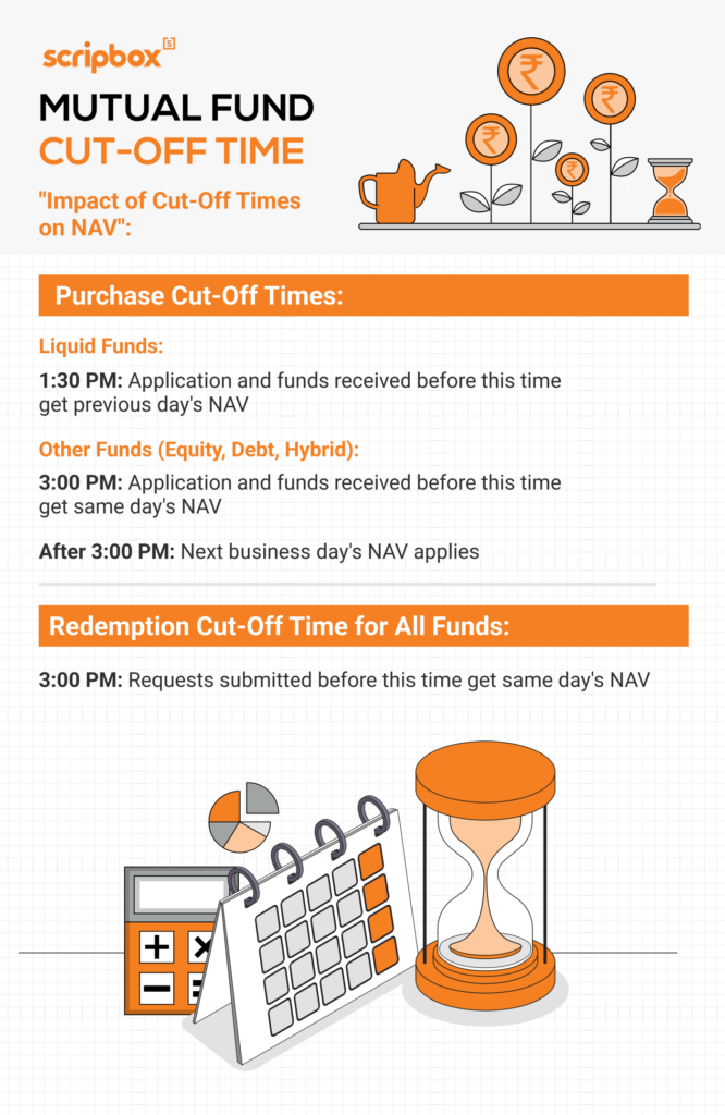 A timeline showing mutual fund cut-off times (1:30 PM for liquid, 3:00 PM for others) and their impact on NAV assignment.