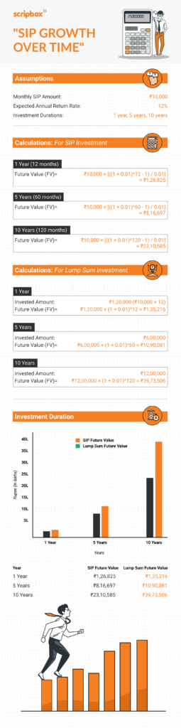A line graph showing the growth of a ₹10,000 monthly SIP at 12% annual return over 1, 5, and 10 years, peaking at ₹23,10,585.