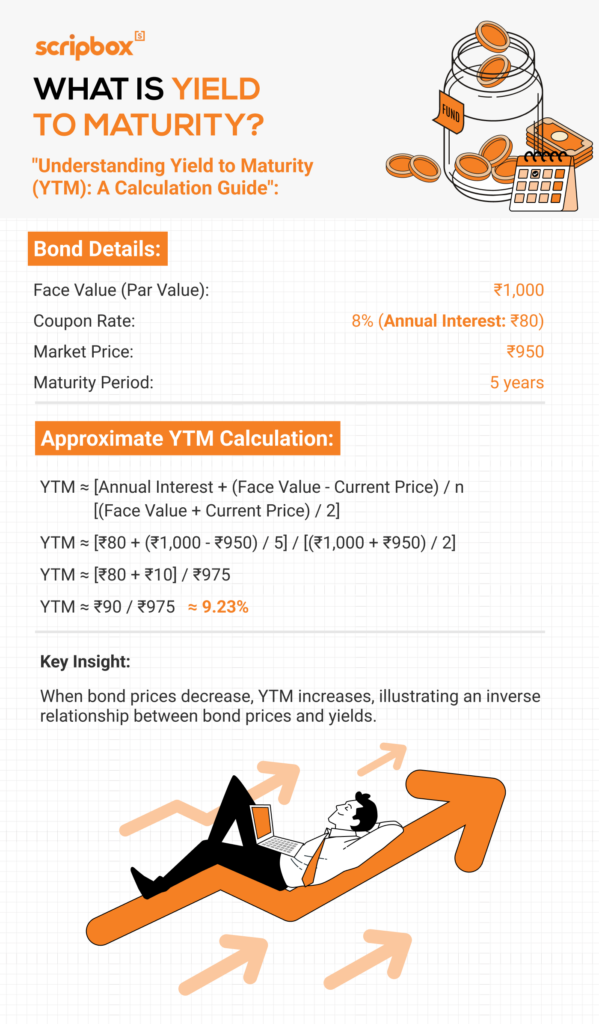 A diagram Explaining YTM with a bond example (₹950 price, 8% coupon, 5 years) calculating an approximate 9.23% yield.