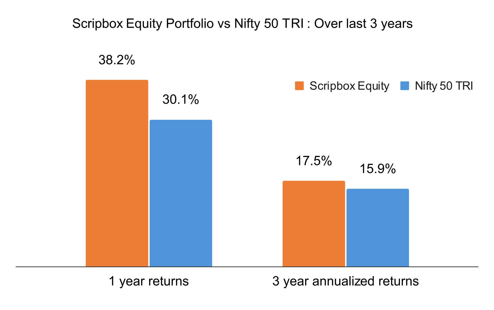 Scripbox Recommended Fund performance | 2023-24 Report Card