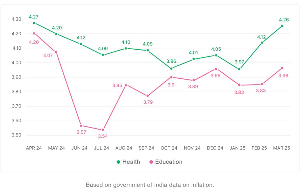 Education inflation chart