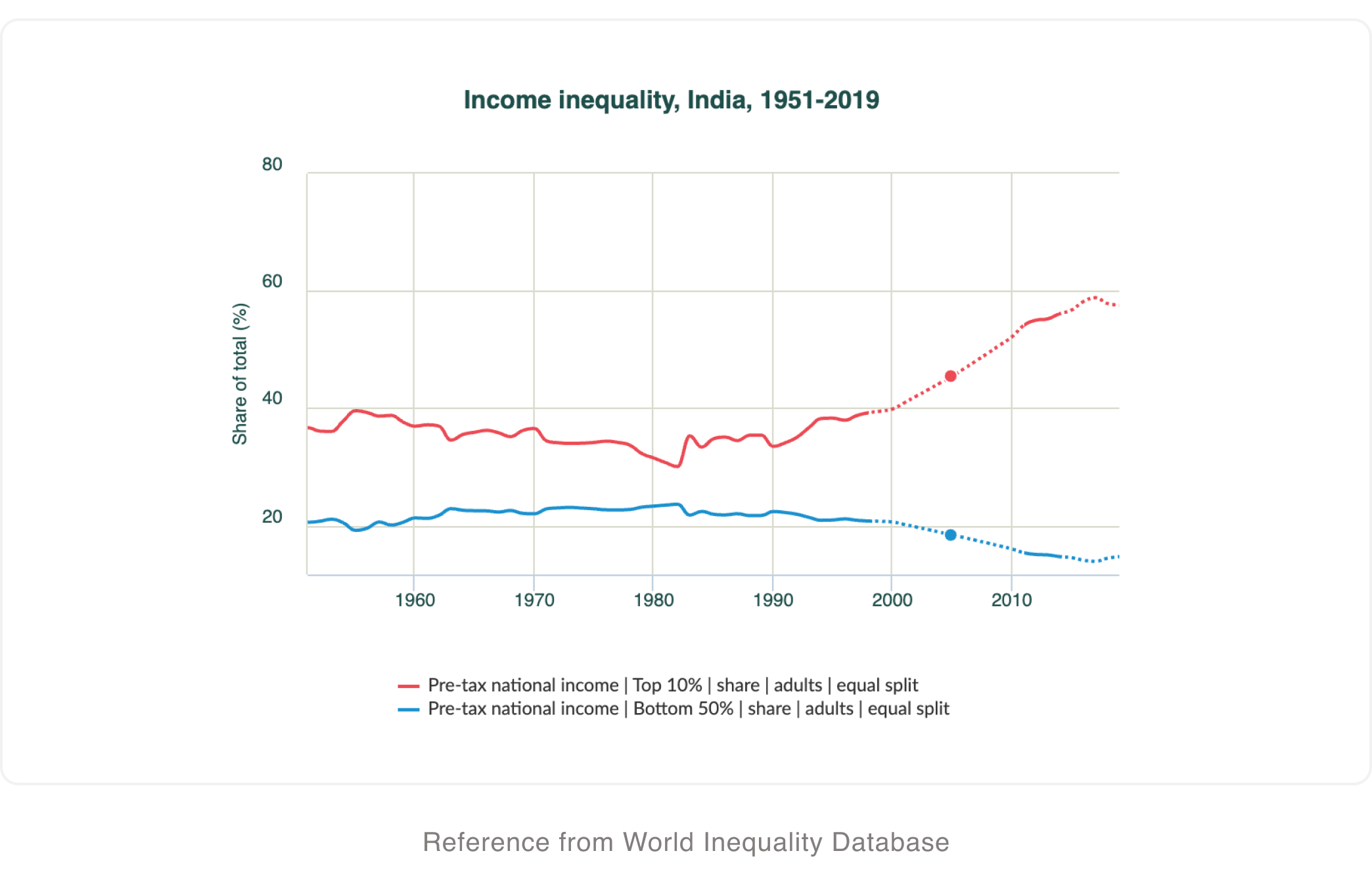 Income inequality chart