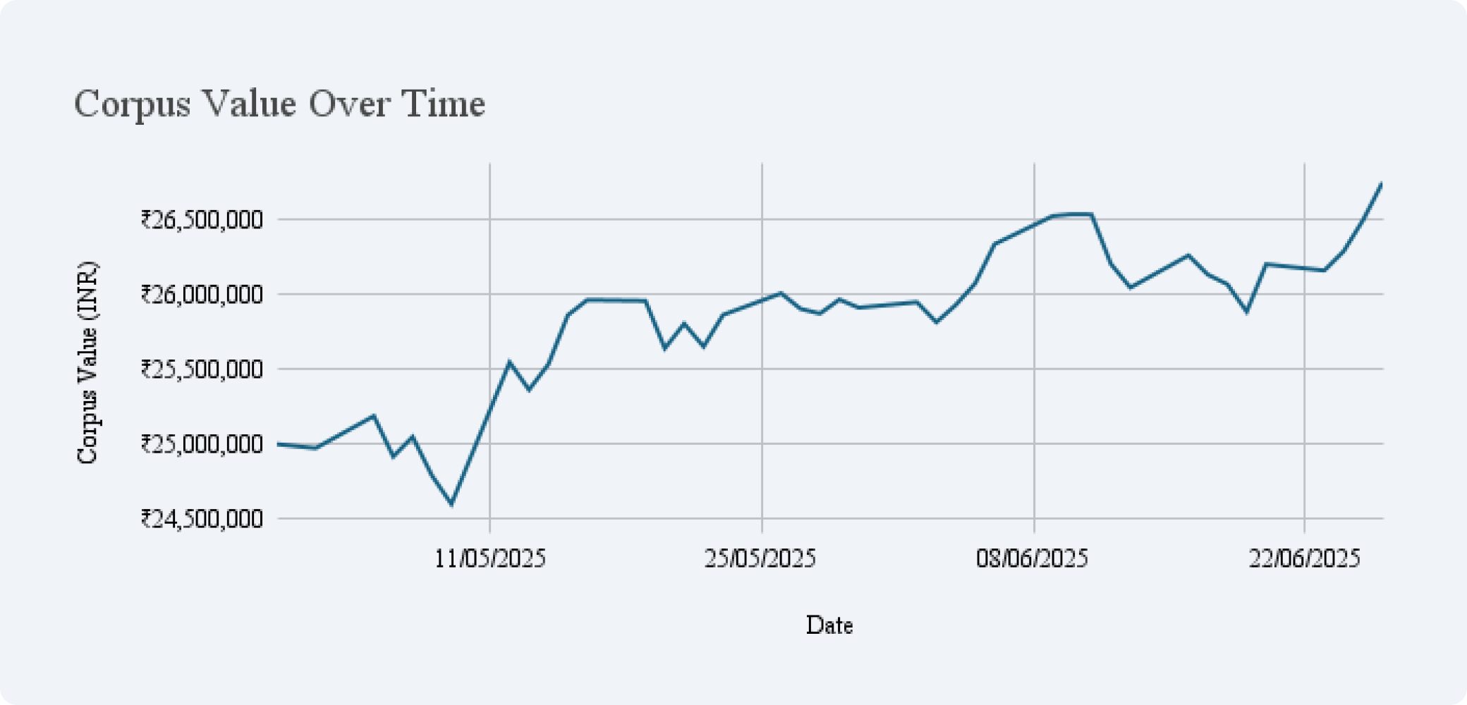 Corpus Value Over Time